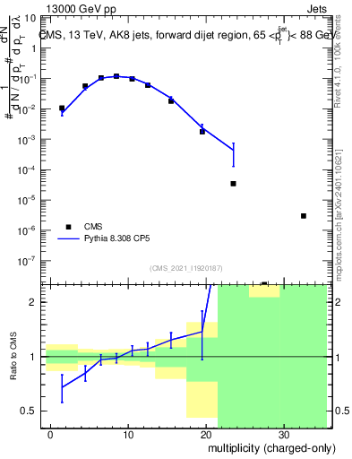 Plot of j.nch in 13000 GeV pp collisions