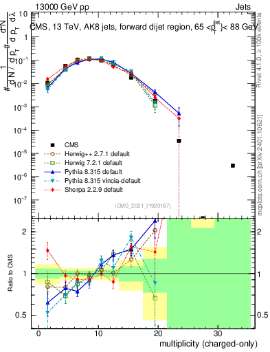 Plot of j.nch in 13000 GeV pp collisions