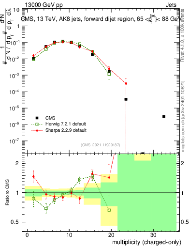 Plot of j.nch in 13000 GeV pp collisions