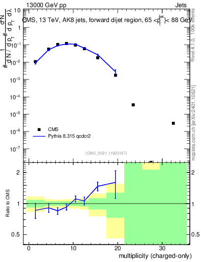 Plot of j.nch in 13000 GeV pp collisions