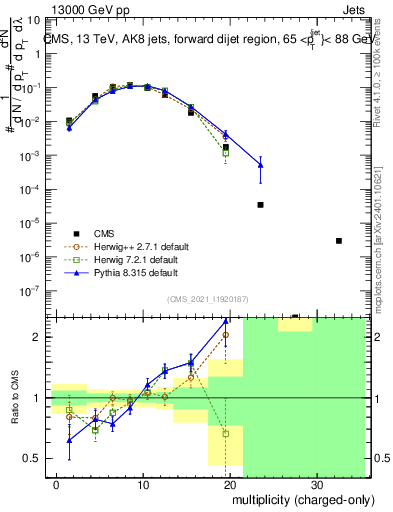 Plot of j.nch in 13000 GeV pp collisions