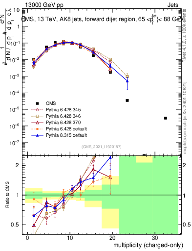 Plot of j.nch in 13000 GeV pp collisions
