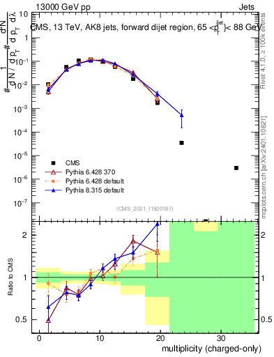 Plot of j.nch in 13000 GeV pp collisions