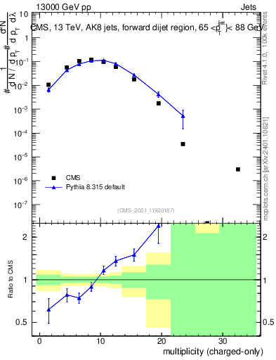 Plot of j.nch in 13000 GeV pp collisions