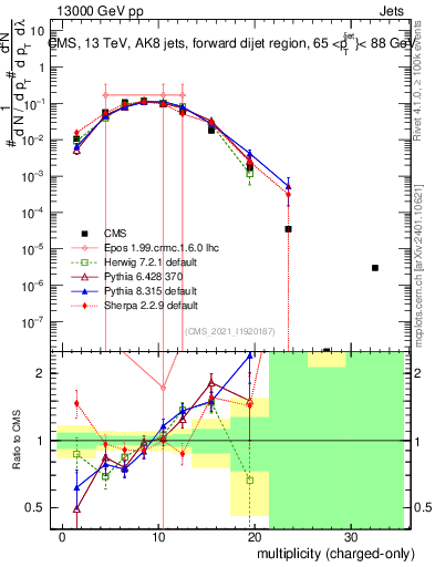 Plot of j.nch in 13000 GeV pp collisions