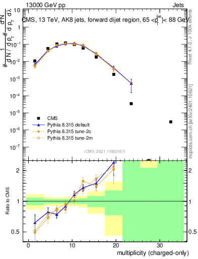 Plot of j.nch in 13000 GeV pp collisions