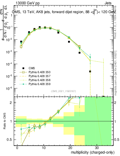 Plot of j.nch in 13000 GeV pp collisions