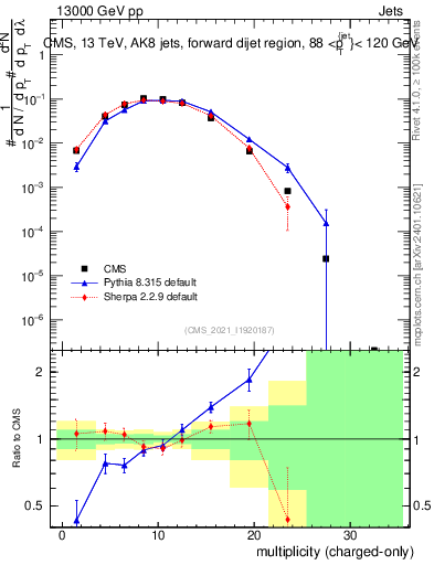 Plot of j.nch in 13000 GeV pp collisions