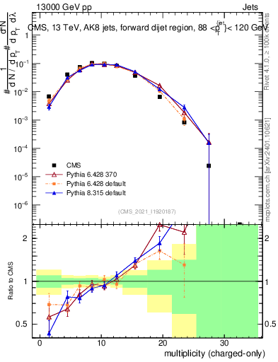 Plot of j.nch in 13000 GeV pp collisions