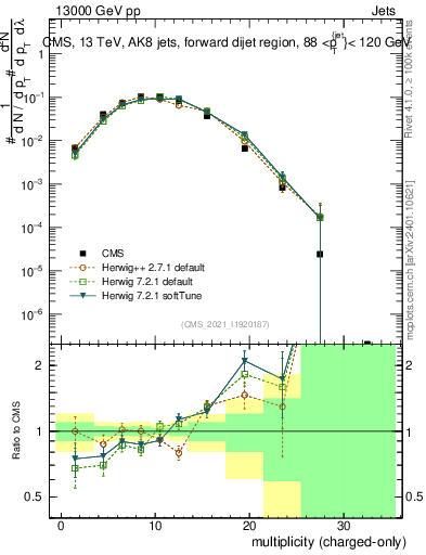 Plot of j.nch in 13000 GeV pp collisions