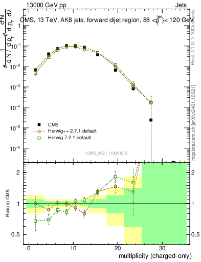 Plot of j.nch in 13000 GeV pp collisions