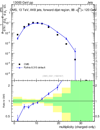 Plot of j.nch in 13000 GeV pp collisions