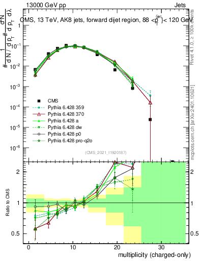 Plot of j.nch in 13000 GeV pp collisions