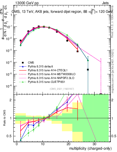 Plot of j.nch in 13000 GeV pp collisions