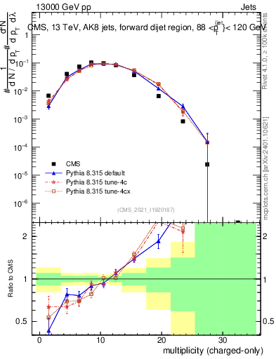 Plot of j.nch in 13000 GeV pp collisions