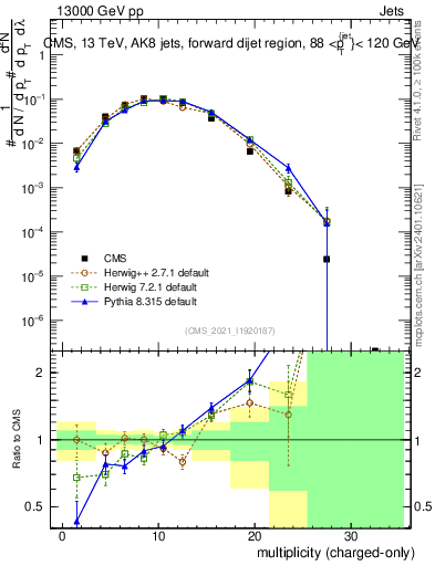 Plot of j.nch in 13000 GeV pp collisions