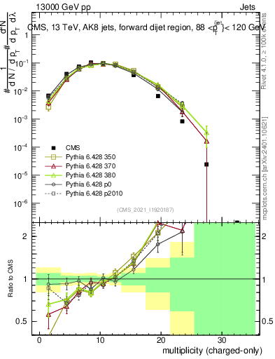 Plot of j.nch in 13000 GeV pp collisions