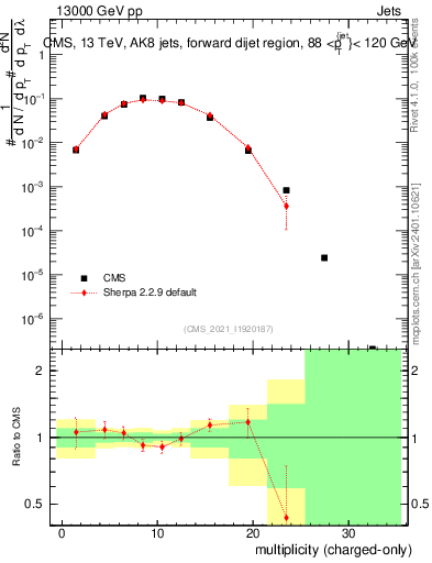 Plot of j.nch in 13000 GeV pp collisions