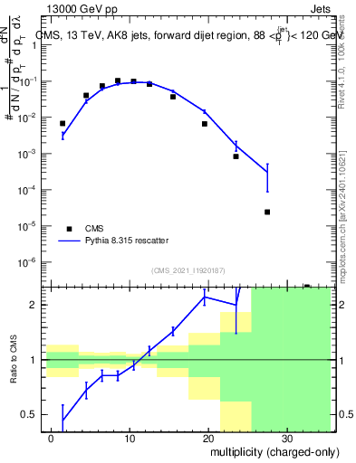 Plot of j.nch in 13000 GeV pp collisions