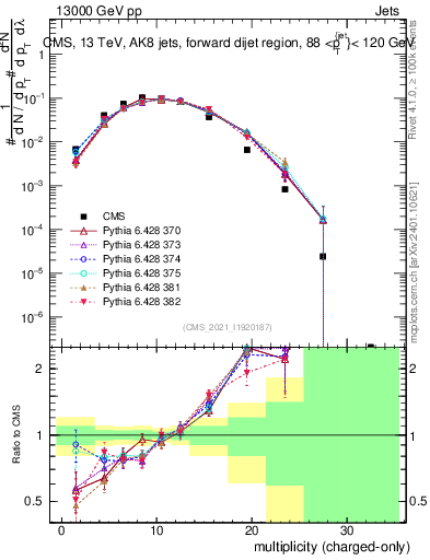 Plot of j.nch in 13000 GeV pp collisions