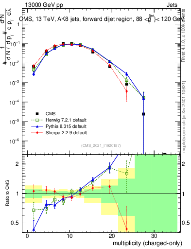 Plot of j.nch in 13000 GeV pp collisions