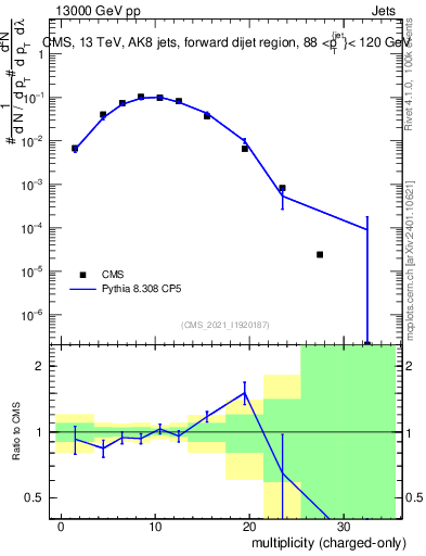 Plot of j.nch in 13000 GeV pp collisions