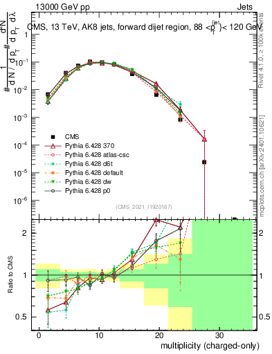 Plot of j.nch in 13000 GeV pp collisions