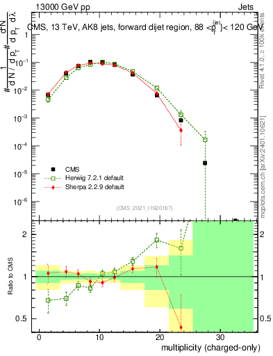 Plot of j.nch in 13000 GeV pp collisions