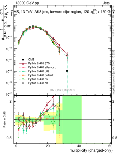 Plot of j.nch in 13000 GeV pp collisions