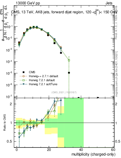 Plot of j.nch in 13000 GeV pp collisions