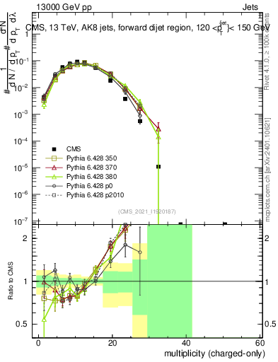 Plot of j.nch in 13000 GeV pp collisions