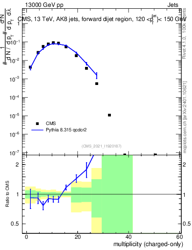 Plot of j.nch in 13000 GeV pp collisions