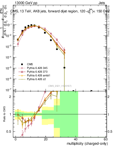Plot of j.nch in 13000 GeV pp collisions