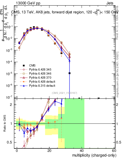 Plot of j.nch in 13000 GeV pp collisions