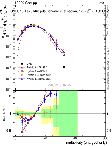 Plot of j.nch in 13000 GeV pp collisions
