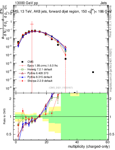 Plot of j.nch in 13000 GeV pp collisions