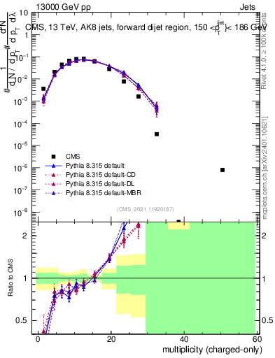 Plot of j.nch in 13000 GeV pp collisions