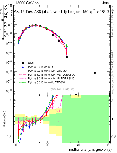 Plot of j.nch in 13000 GeV pp collisions