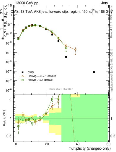 Plot of j.nch in 13000 GeV pp collisions