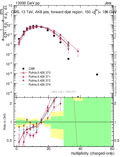 Plot of j.nch in 13000 GeV pp collisions