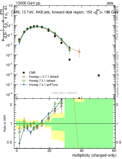 Plot of j.nch in 13000 GeV pp collisions