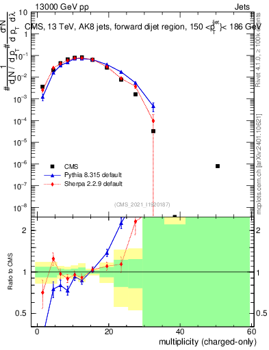 Plot of j.nch in 13000 GeV pp collisions