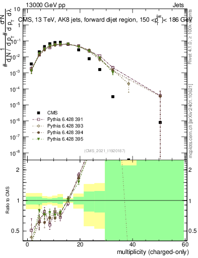 Plot of j.nch in 13000 GeV pp collisions