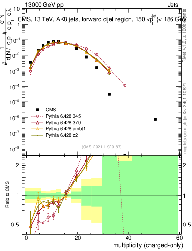 Plot of j.nch in 13000 GeV pp collisions
