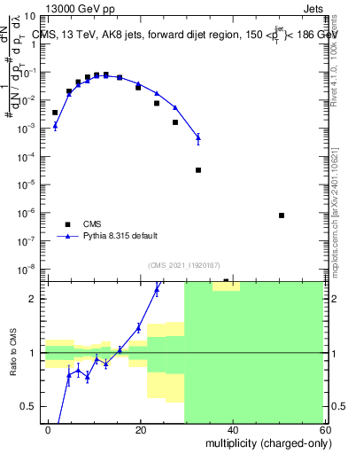 Plot of j.nch in 13000 GeV pp collisions