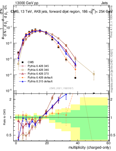 Plot of j.nch in 13000 GeV pp collisions
