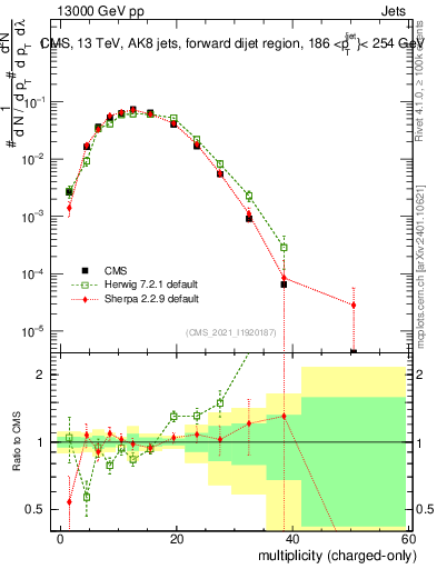 Plot of j.nch in 13000 GeV pp collisions