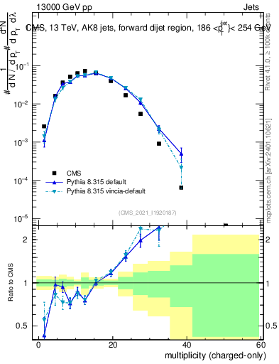 Plot of j.nch in 13000 GeV pp collisions