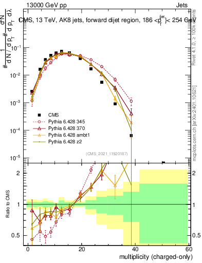 Plot of j.nch in 13000 GeV pp collisions