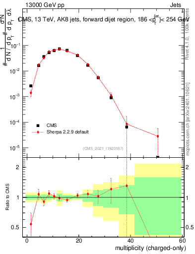 Plot of j.nch in 13000 GeV pp collisions
